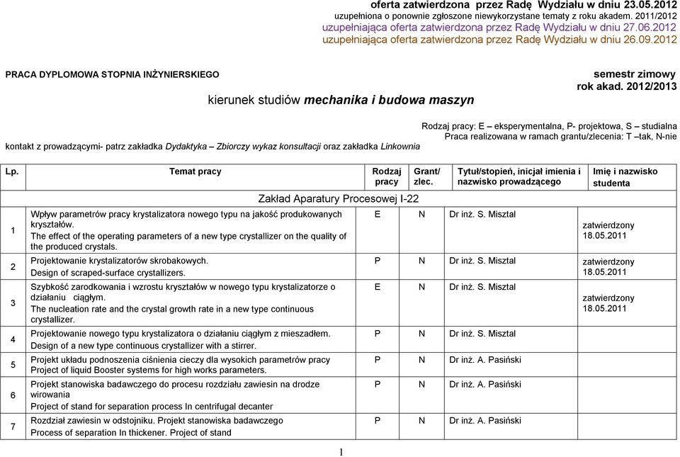 0/0 Rodzaj pracy: eksperymentalna, - projektowa, S studialna raca realizowana w ramach grantu/zlecenia: T tak, -nie kontakt z prowadzącymi- patrz zakładka Dydaktyka Zbiorczy wykaz konsultacji oraz