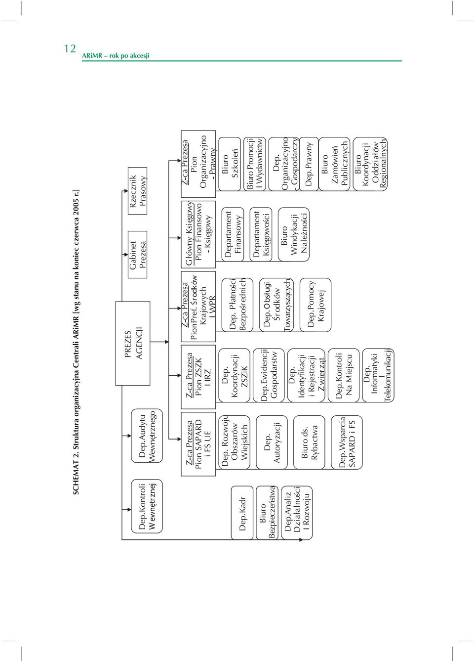 Rozwoju Obszarów Wiejskich Dep. Autoryzacji Biuro ds. Rybactwa Dep. Wsparcia SAPARD i FS Z-ca Prezesa Pion ZSZK I IRZ Dep. Koordynacji ZSZiK Dep. Ewidencji Gospodarstw Dep.