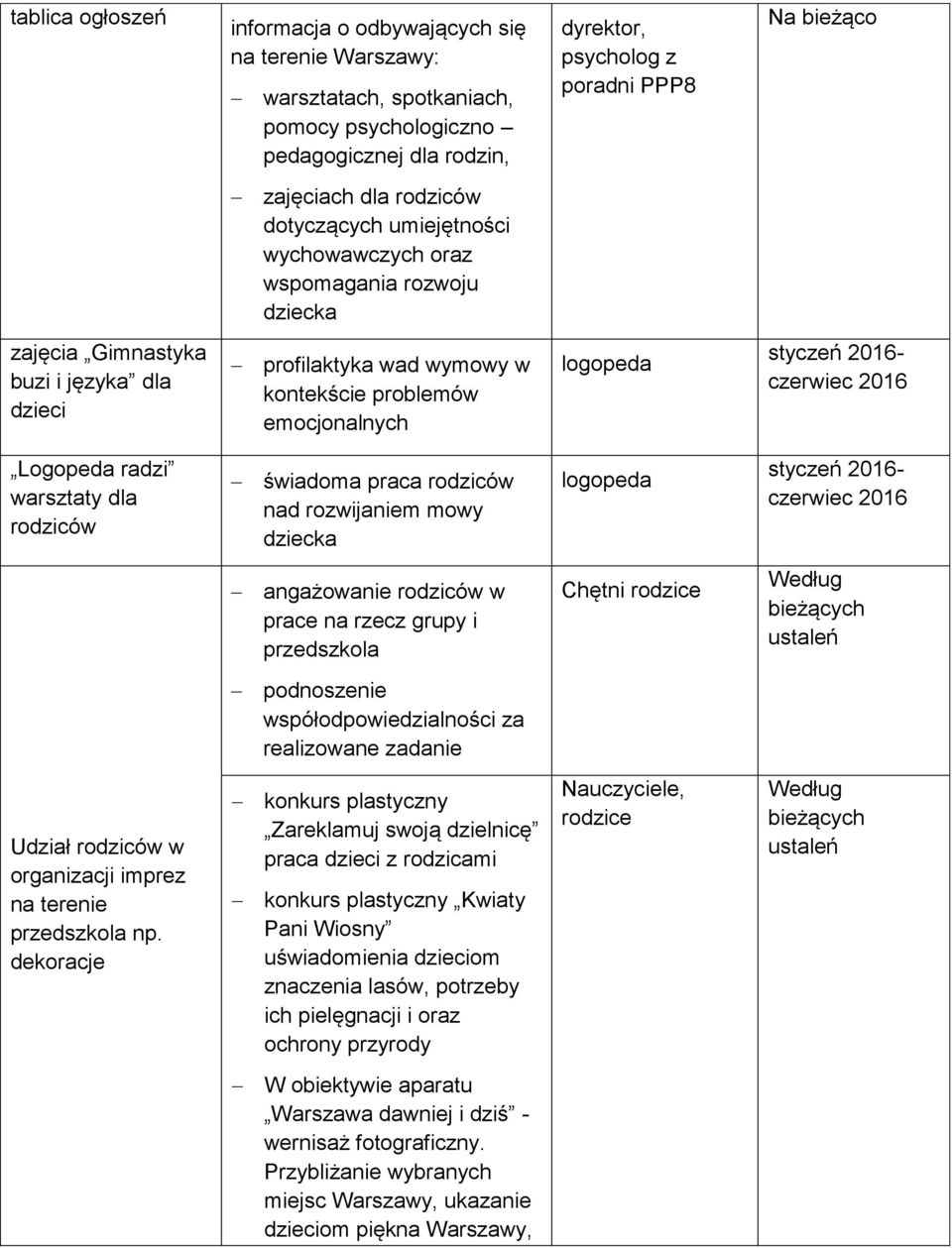 2016- czerwiec 2016 Logopeda radzi warsztaty dla rodziców świadoma praca rodziców nad rozwijaniem mowy logopeda styczeń 2016- czerwiec 2016 angażowanie rodziców w prace na rzecz grupy i przedszkola