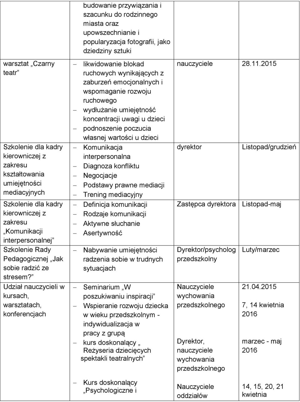 Udział nauczycieli w kursach, warsztatach, konferencjach budowanie przywiązania i szacunku do rodzinnego miasta oraz upowszechnianie i popularyzacja fotografii, jako dziedziny sztuki likwidowanie