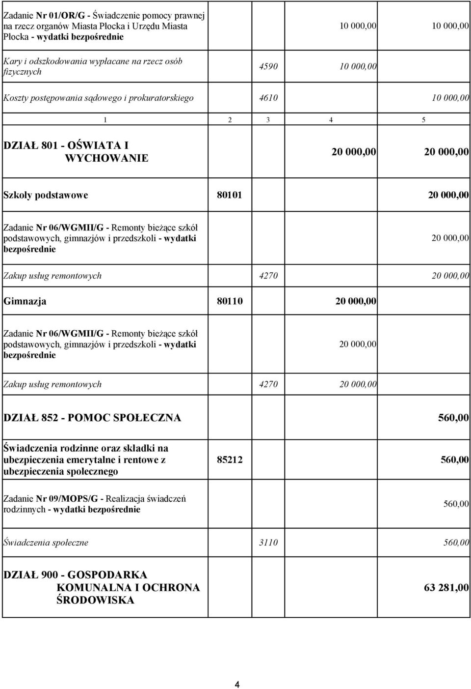 i przedszkoli - wydatki bezpośrednie 20 000,00 Zakup usług remontowych 4270 20 000,00 Gimnazja 80110 20 000,00 Zadanie Nr 06/WGMII/G - Remonty bieżące szkół podstawowych, gimnazjów i przedszkoli -