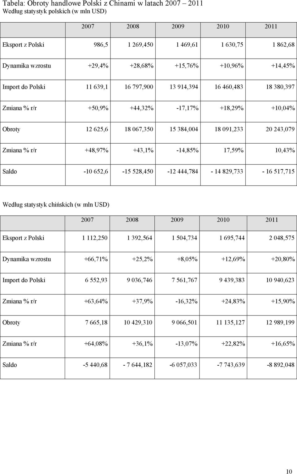 18 091,233 20 243,079 Zmiana % r/r +48,97% +43,1% -14,85% 17,59% 10,43% Saldo -10 652,6-15 528,450-12 444,784-14 829,733-16 517,715 Według statystyk chińskich (w mln USD) 2007 2008 2009 2010 2011