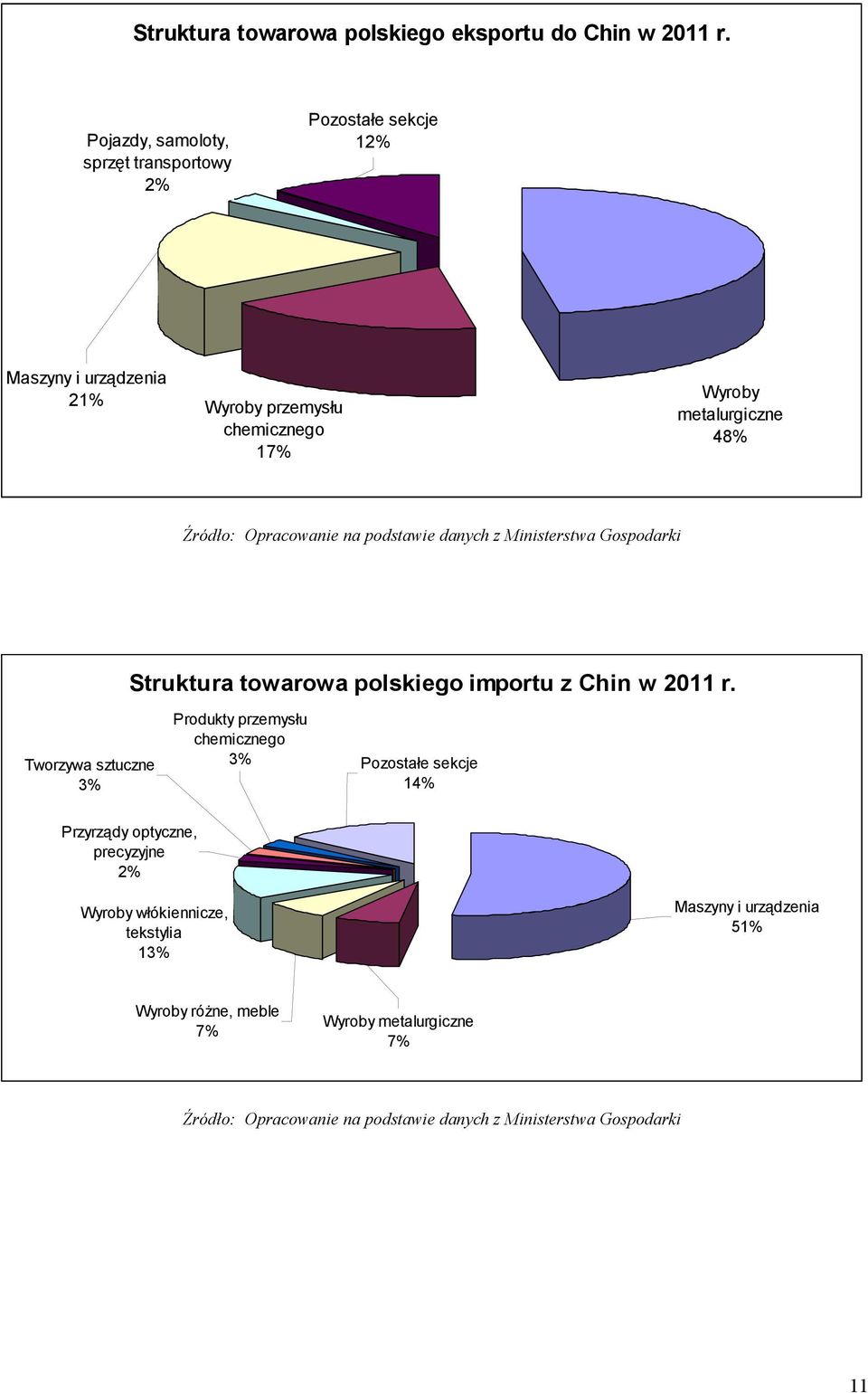 Źródło: Opracowanie na podstawie danych z Ministerstwa Gospodarki Struktura towarowa polskiego importu z Chin w 2011 r.