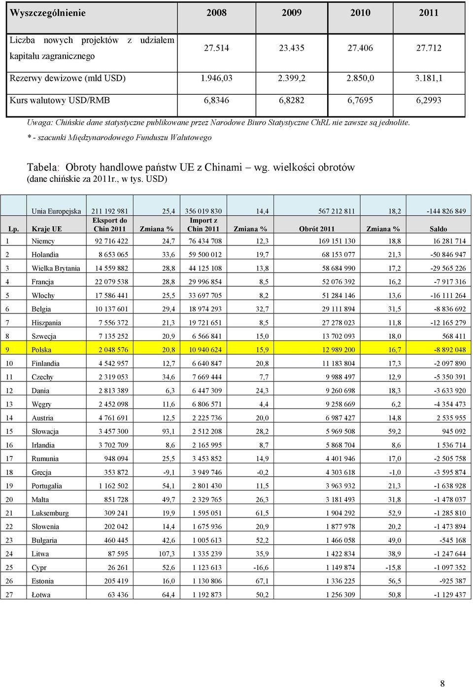 * - szacunki Międzynarodowego Funduszu Walutowego Tabela: Obroty handlowe państw UE z Chinami wg. wielkości obrotów (dane chińskie za 2011r., w tys. USD) Lp.