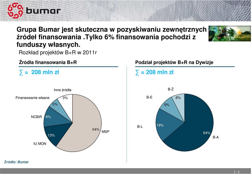 Rozkład projektów B+R w 2011r Źródła finansowania B+R = 208 mln zł Podział projektów