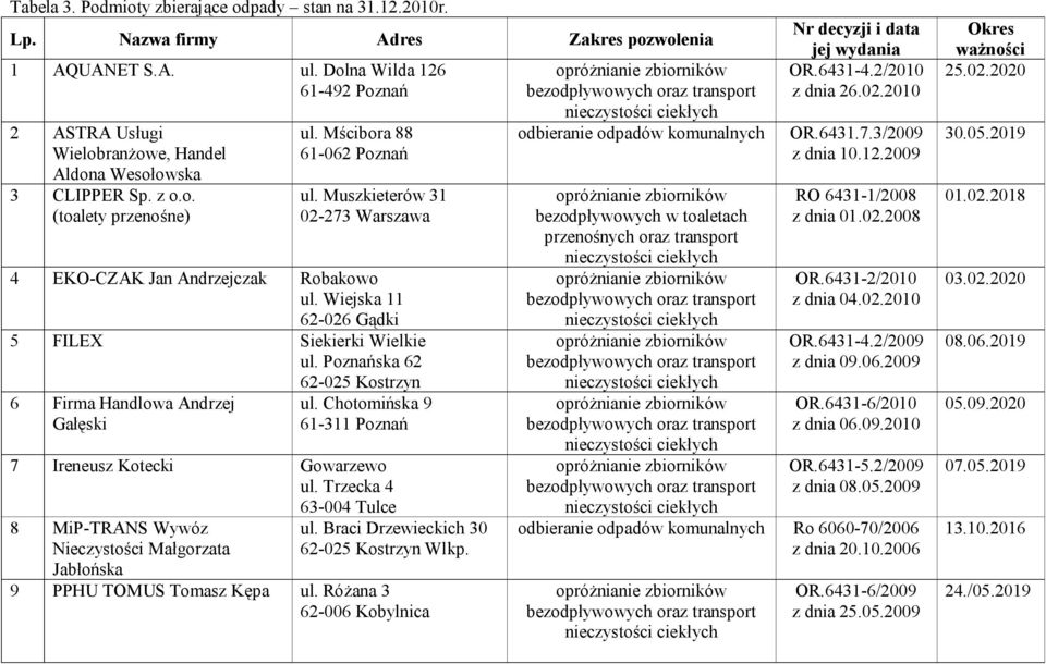 Muszkieterów 31 02-273 Warszawa 4 EKO-CZAK Jan Andrzejczak Robakowo ul. Wiejska 11 62-026 Gądki 5 FILEX Siekierki Wielkie ul. Poznańska 62 6 Firma Handlowa Andrzej Gałęski 62-025 Kostrzyn ul.