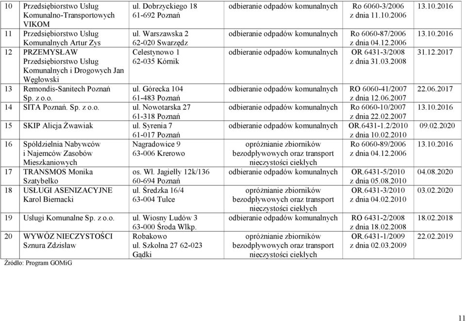 Syrenia 7 61-017 Poznań 16 Spółdzielnia Nabywców Nagradowice 9 i Najemców Zasobów 63-006 Krerowo Mieszkaniowych 17 TRANSMOS Monika Szatybełko 18 USŁUGI ASENIZACYJNE Karol Biernacki os. Wł.