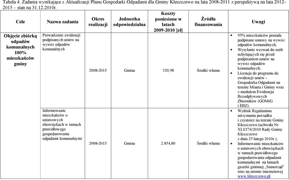 ewidencji podpisanych umów na wywóz odpadów komunalnych Informowanie mieszkańców o ustawowych obowiązkach w ramach prawidłowego gospodarowania odpadami komunalnymi 2008-2015 Gmina 320,98 Środki