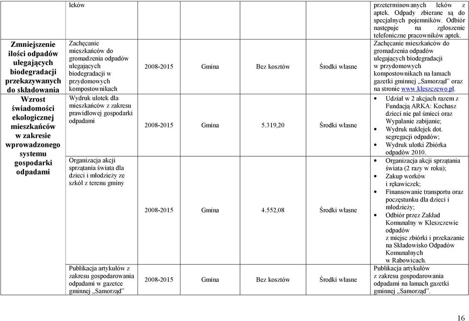 Zachęcanie mieszkańców do gromadzenia odpadów ulegających biodegradacji w przydomowych kompostownikach Wydruk ulotek dla mieszkańców z zakresu prawidłowej gospodarki odpadami Organizacja akcji