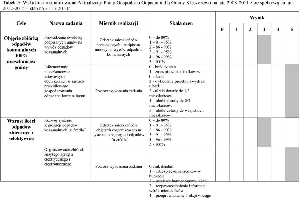 wywóz odpadów komunalnych Informowanie mieszkańców o ustawowych obowiązkach w ramach prawidłowego gospodarowania odpadami komunalnymi Rozwój systemu segregacji odpadów komunalnych u źródła