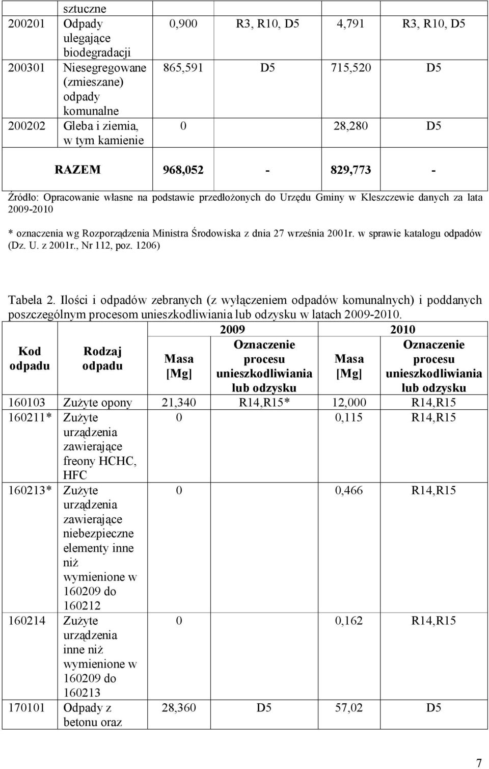 dnia 27 września 2001r. w sprawie katalogu odpadów (Dz. U. z 2001r., Nr 112, poz. 1206) Tabela 2.