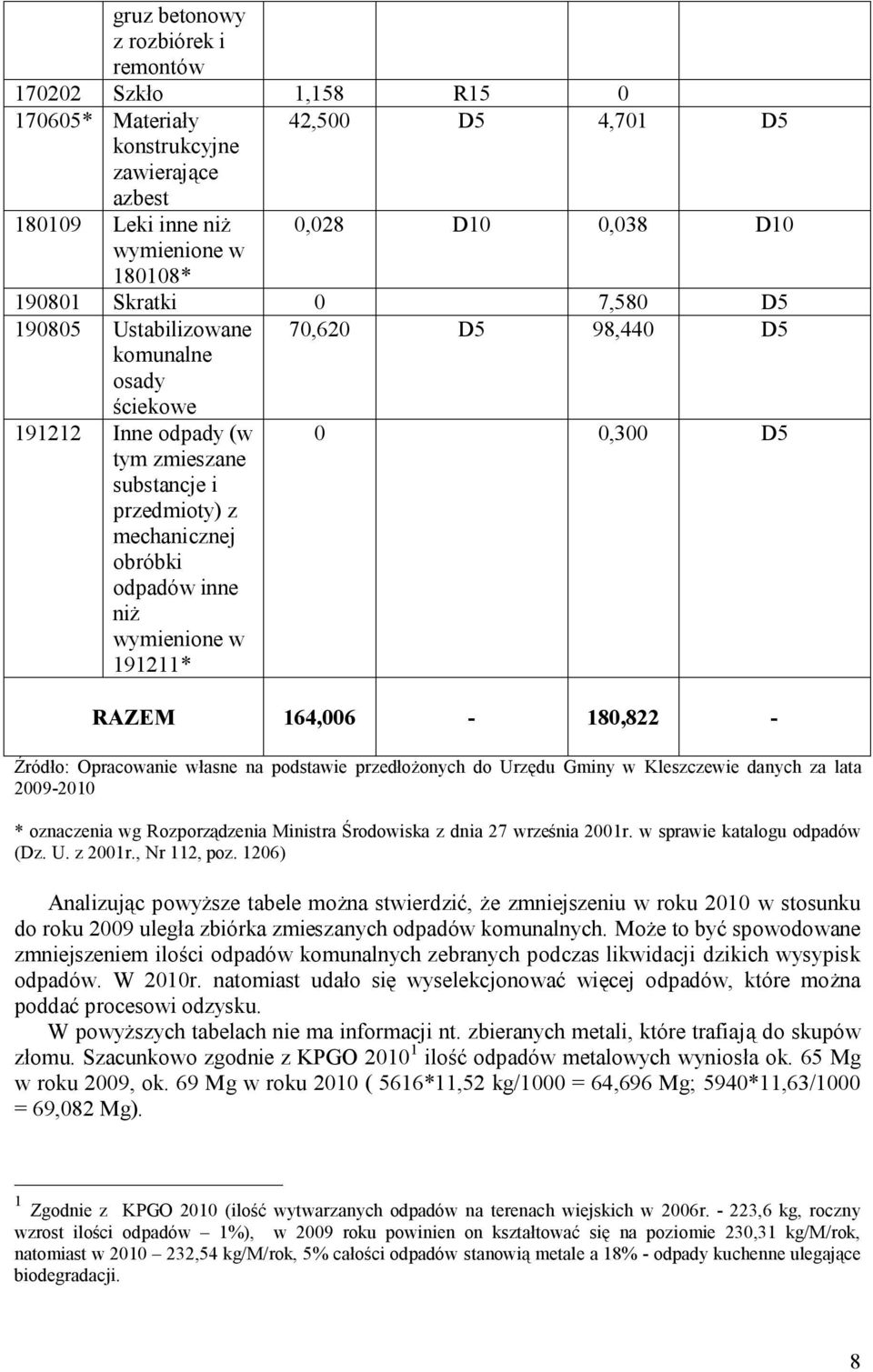 wymienione w 191211* 0 0,300 D5 RAZEM 164,006-180,822 - Źródło: Opracowanie własne na podstawie przedłożonych do Urzędu Gminy w Kleszczewie danych za lata 2009-2010 * oznaczenia wg Rozporządzenia