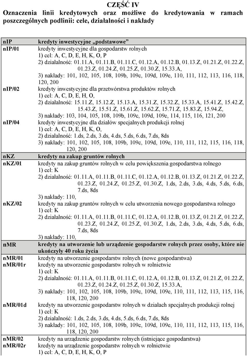 A, 3) nakłady: 101, 102, 105, 108, 109b, 109c, 109d, 109e, 110, 111, 112, 113, 116, 118, 120, 200 kredyty inwestycyjne dla przetwórstwa produktów rolnych 1) cel: A, C, D, E, H, O, 2) działalność: 15.