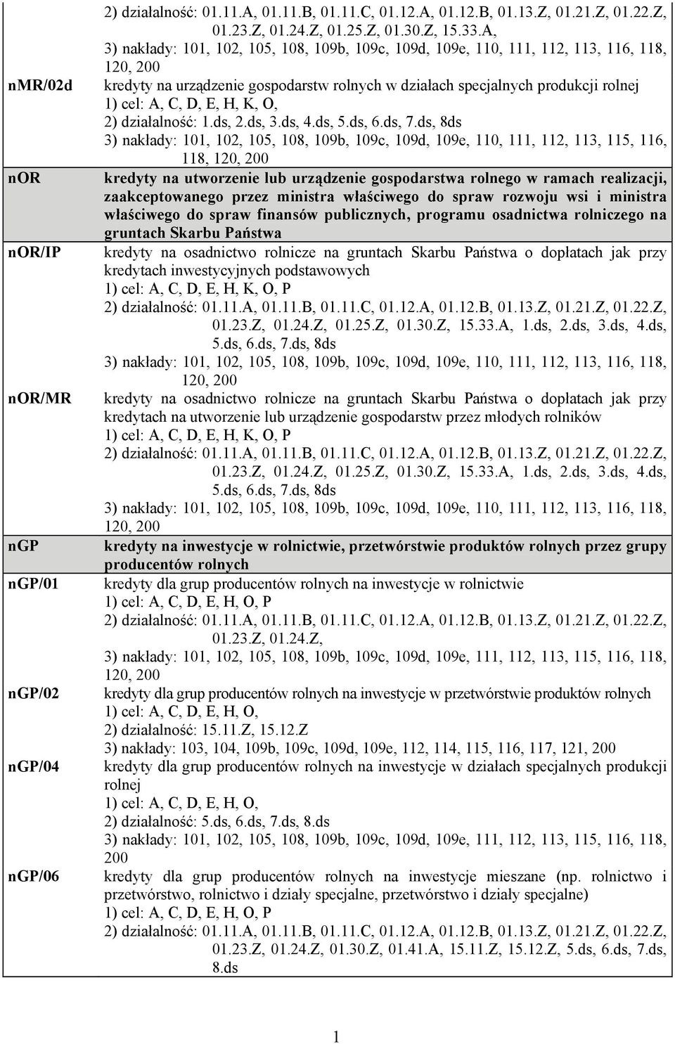 H, K, O, 2) działalność: 1.ds, 2.ds, 3.ds, 4.ds, 5.ds, 6.ds, 7.