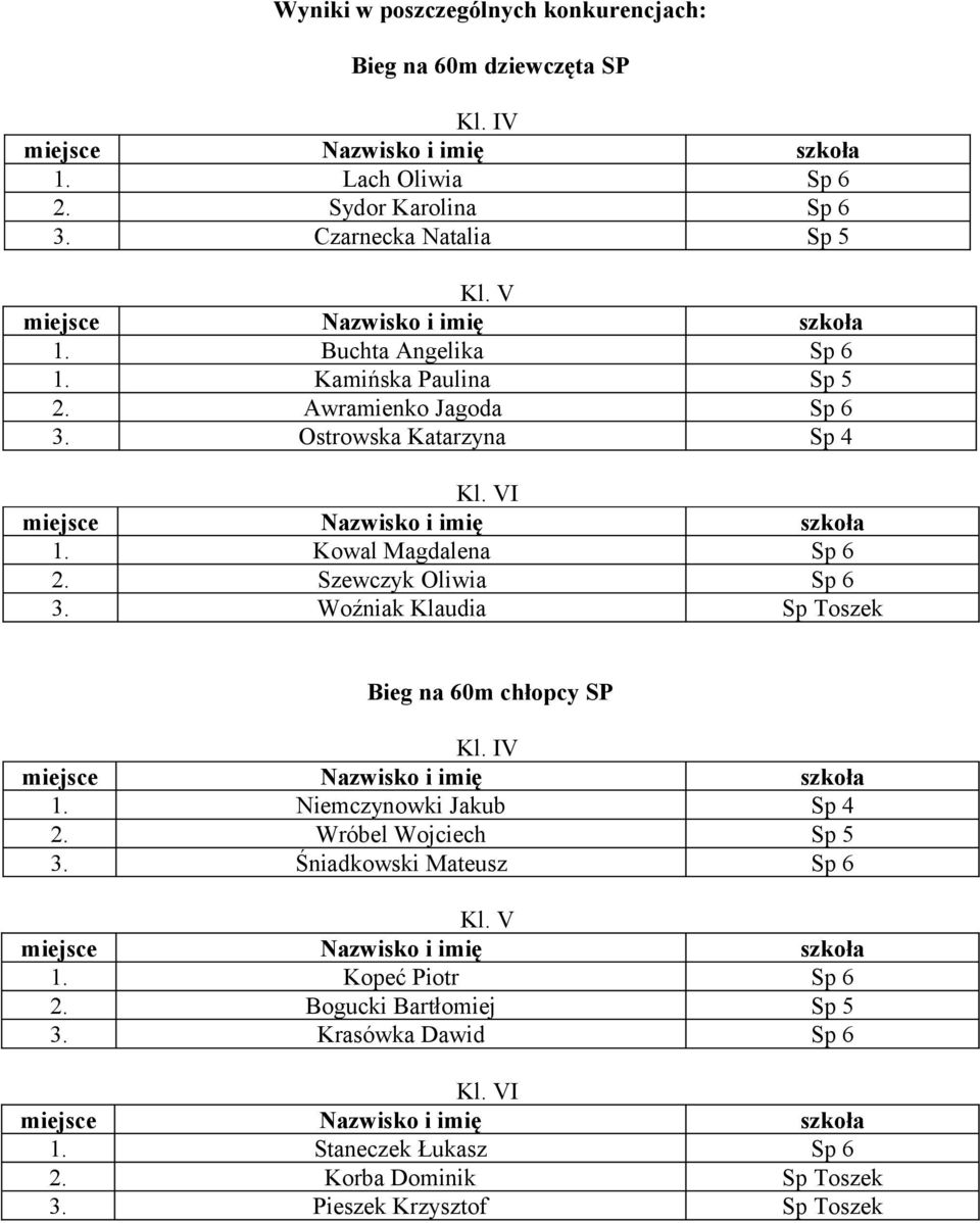 Szewczyk Oliwia Sp 6 3. Woźniak Klaudia Sp Toszek Bieg na 60m chłopcy SP V 1. Niemczynowki Jakub Sp 4 2. Wróbel Wojciech Sp 5 3.