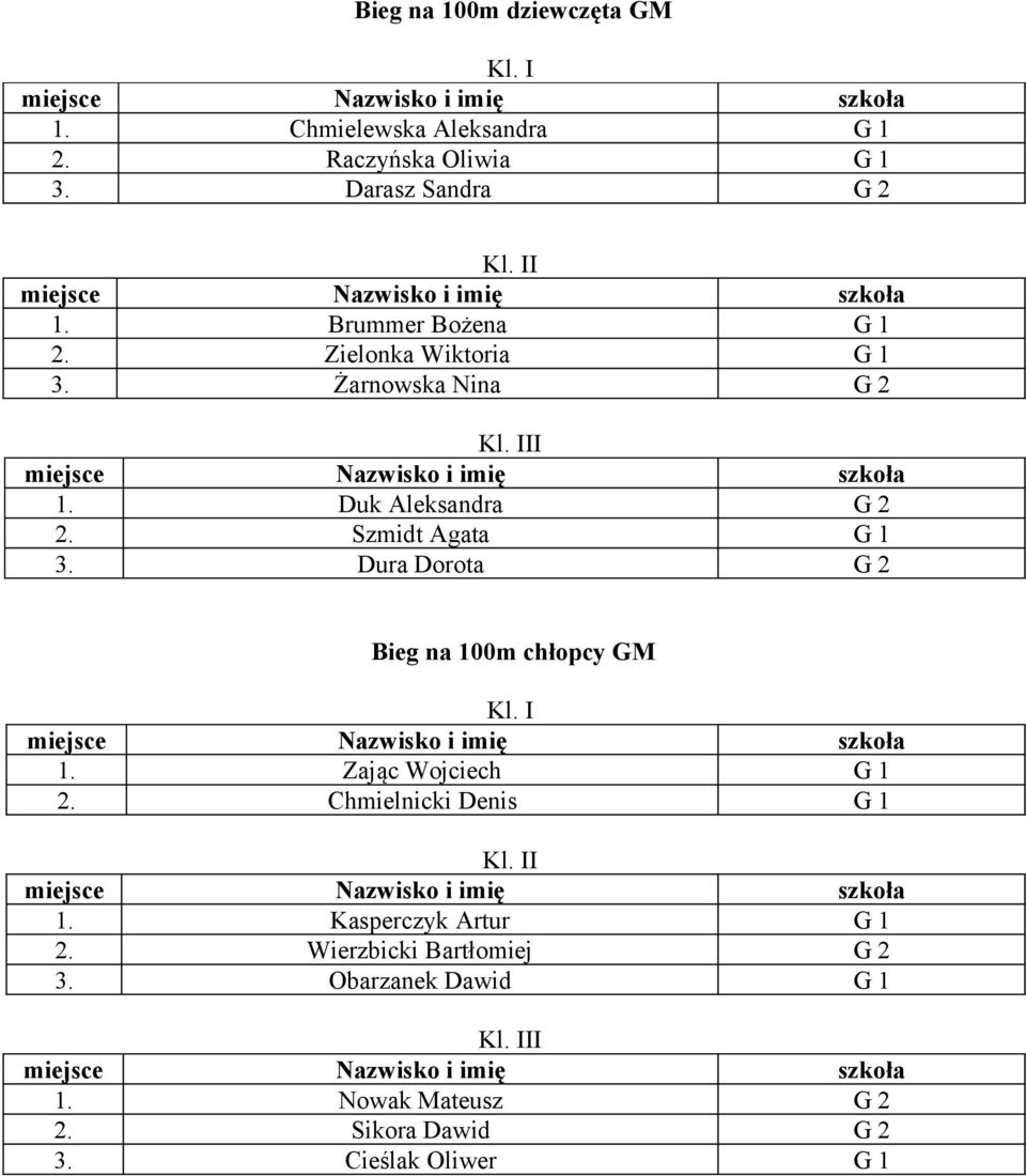 Dura Dorota G 2 Bieg na 100m chłopcy GM 1. Zając Wojciech G 1 2. Chmielnicki Denis G 1 1.