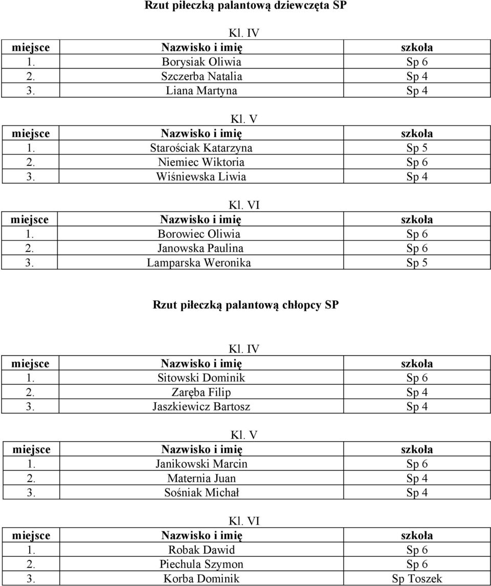 Lamparska Weronika Sp 5 Rzut piłeczką palantową chłopcy SP V 1. Sitowski Dominik Sp 6 2. Zaręba Filip Sp 4 3.