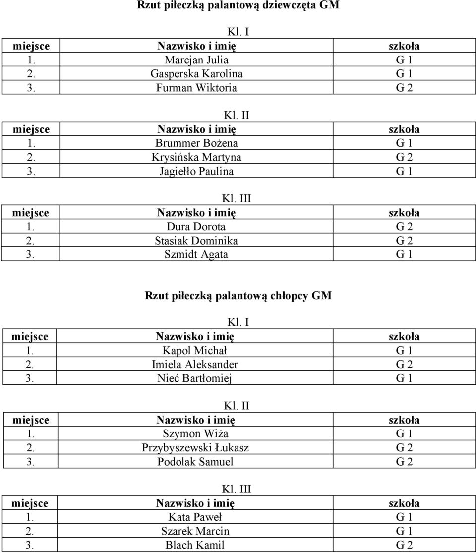 Szmidt Agata G 1 Rzut piłeczką palantową chłopcy GM 1. Kapol Michał G 1 2. Imiela Aleksander G 2 3.