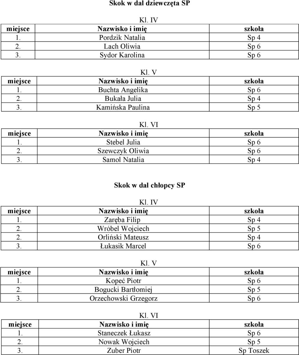 Samol Natalia Sp 4 Skok w dal chłopcy SP V 1. Zaręba Filip Sp 4 2. Wróbel Wojciech Sp 5 2. Orliński Mateusz Sp 4 3.