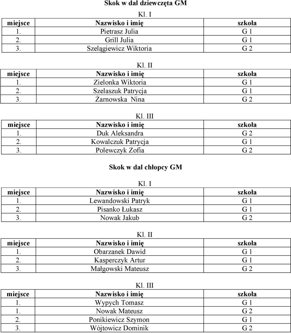 Polewczyk Zofia G 2 Skok w dal chłopcy GM 1. Lewandowski Patryk G 1 2. Pisanko Łukasz G 1 3. Nowak Jakub G 2 1.