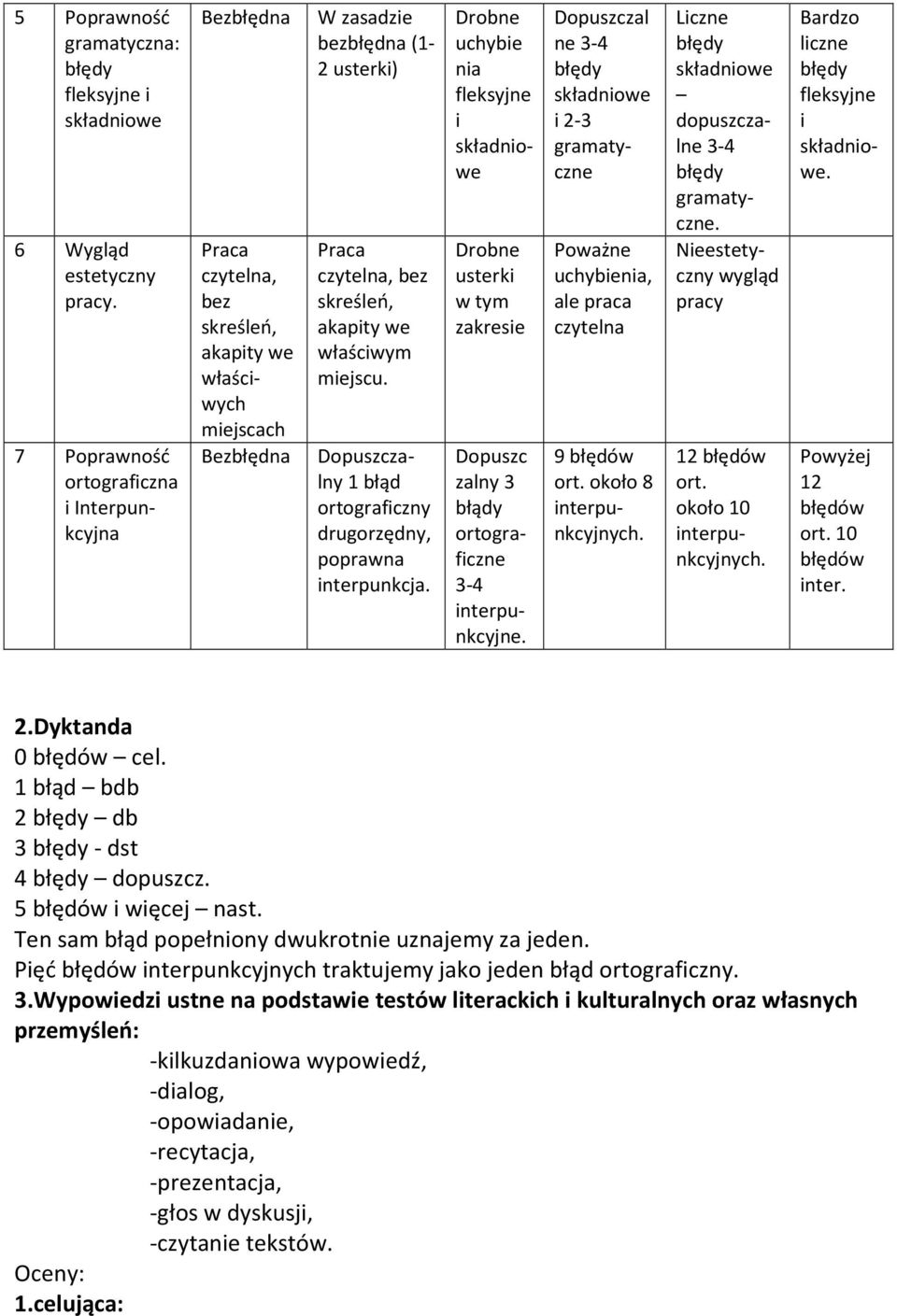 właściwym miejscu. Bezbłędna Dopuszczalny 1 błąd ortograficzny drugorzędny, poprawna interpunkcja.