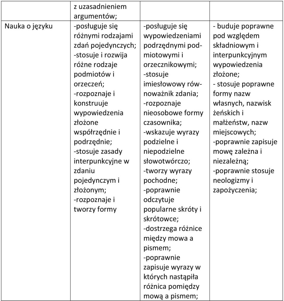 -stosuje imiesłowowy równoważnik zdania; -rozpoznaje nieosobowe formy czasownika; -wskazuje wyrazy podzielne i niepodzielne słowotwórczo; -tworzy wyrazy pochodne; -poprawnie odczytuje popularne