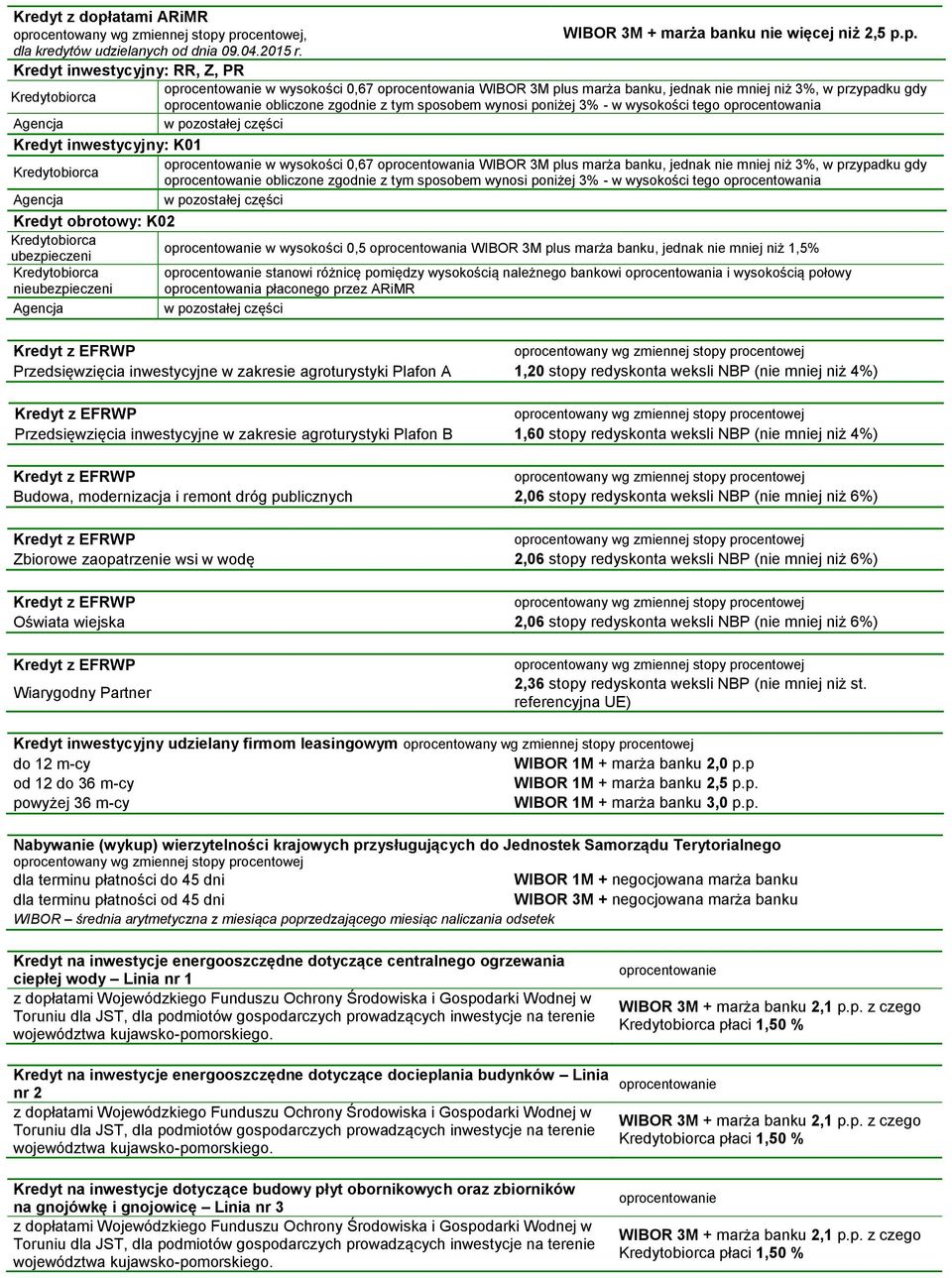 wysokości tego oprocentowania Agencja w pozostałej części Kredyt inwestycyjny: K01 w wysokości 0,67 oprocentowania WIBOR 3M plus marża banku, jednak nie mniej niż 3%, w przypadku gdy Kredytobiorca