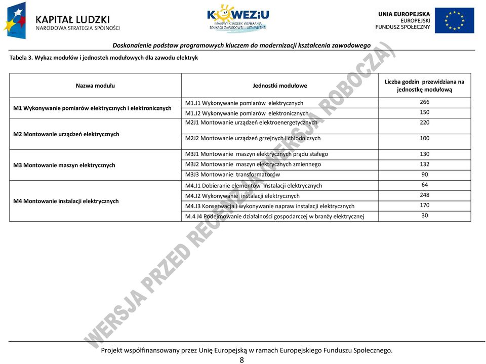 jednostkę modułową M1 Wykonywanie pomiarów elektrycznych i elektronicznych M2 Montowanie urządzeń elektrycznych M1.J1 Wykonywanie pomiarów elektrycznych 266 M1.