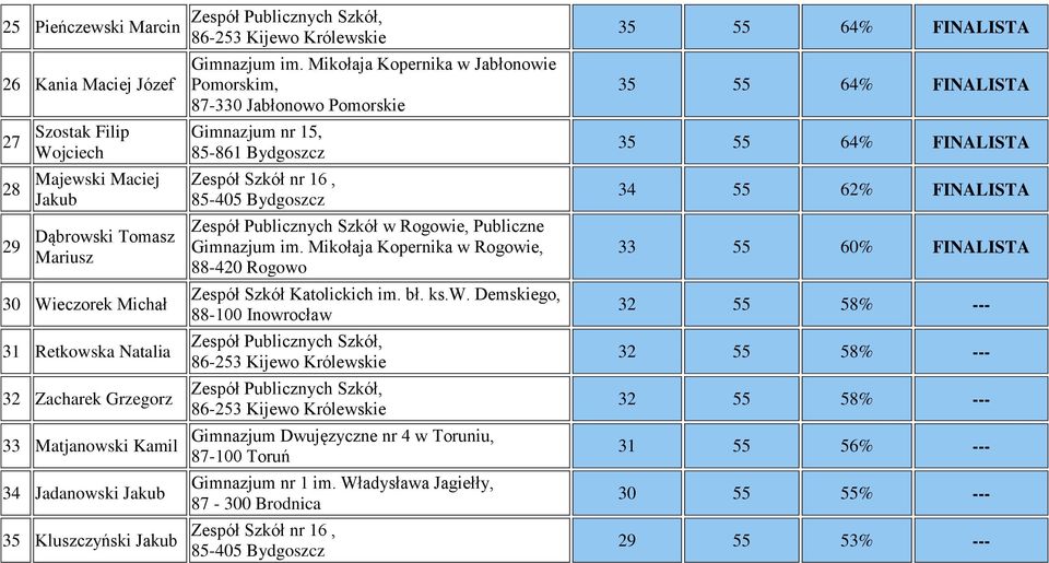 Mikołaja Kopernika w Jabłonowie Pomorskim, 87-330 Jabłonowo Pomorskie Gimnazjum nr 15, 85-861 Bydgoszcz Zespół Szkół nr 16, 85-405 Bydgoszcz Zespół Publicznych Szkół w Rogowie, Publiczne Gimnazjum im.