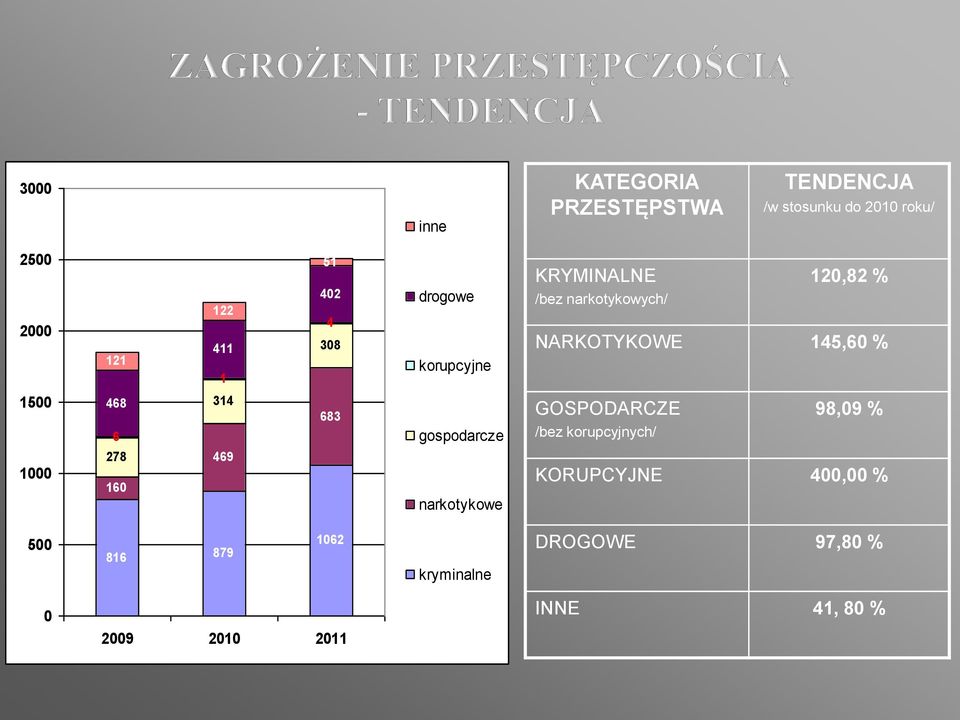 1500 468 6 314 683 gospodarcze GOSPODARCZE /bez korupcyjnych/ 98,09 % 1000 278 160 469