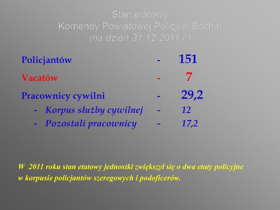 W 2011 roku stan etatowy jednostki zwiększył się o dwa