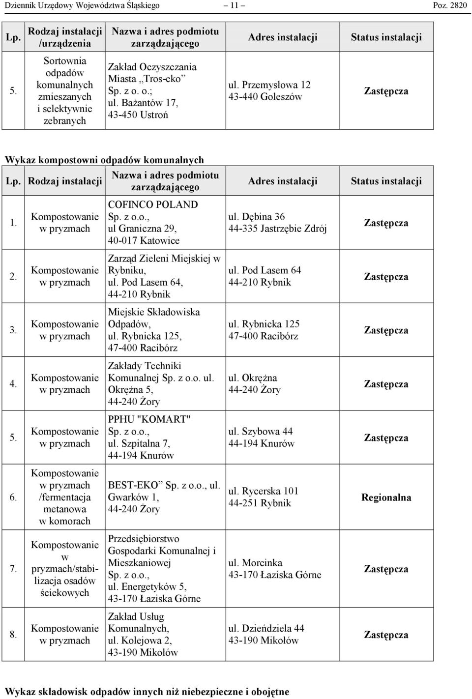 Pod Lasem 64, 44-210 Rybnik ul. Pod Lasem 64 44-210 Rybnik Miejskie Składowiska Odpadów, ul. Rybnicka 125, 47-400 Racibórz ul. Rybnicka 125 47-400 Racibórz Zakłady Techniki Komunalnej Sp. z o.o. ul. Okrężna 5, 44-240 Żory ul.