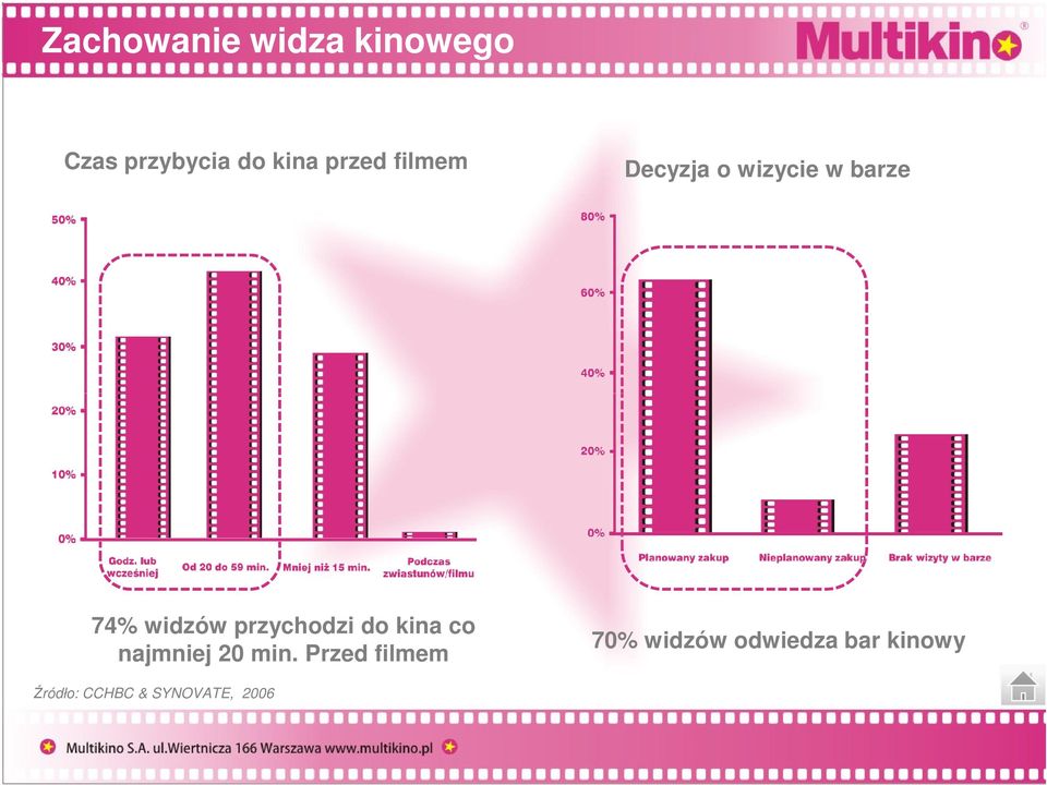 przychodzi do kina co najmniej 20 min.