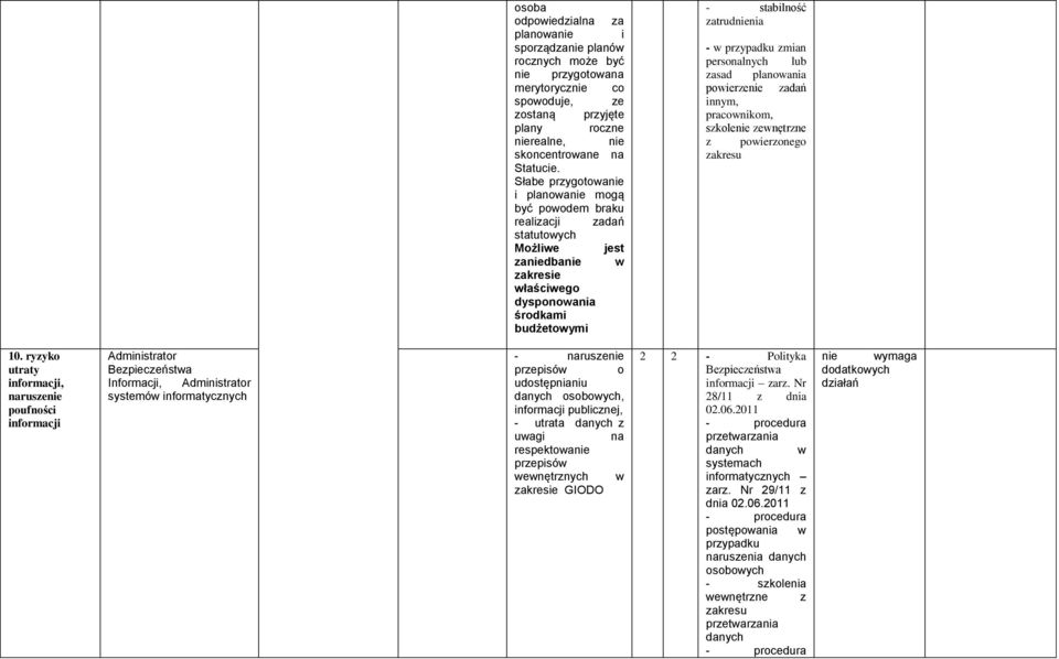 przypadku zmian personalnych lub zasad planowania powierzenie zadań innym, pracownikom, szkolenie zewnętrzne z powierzonego zakresu 10.