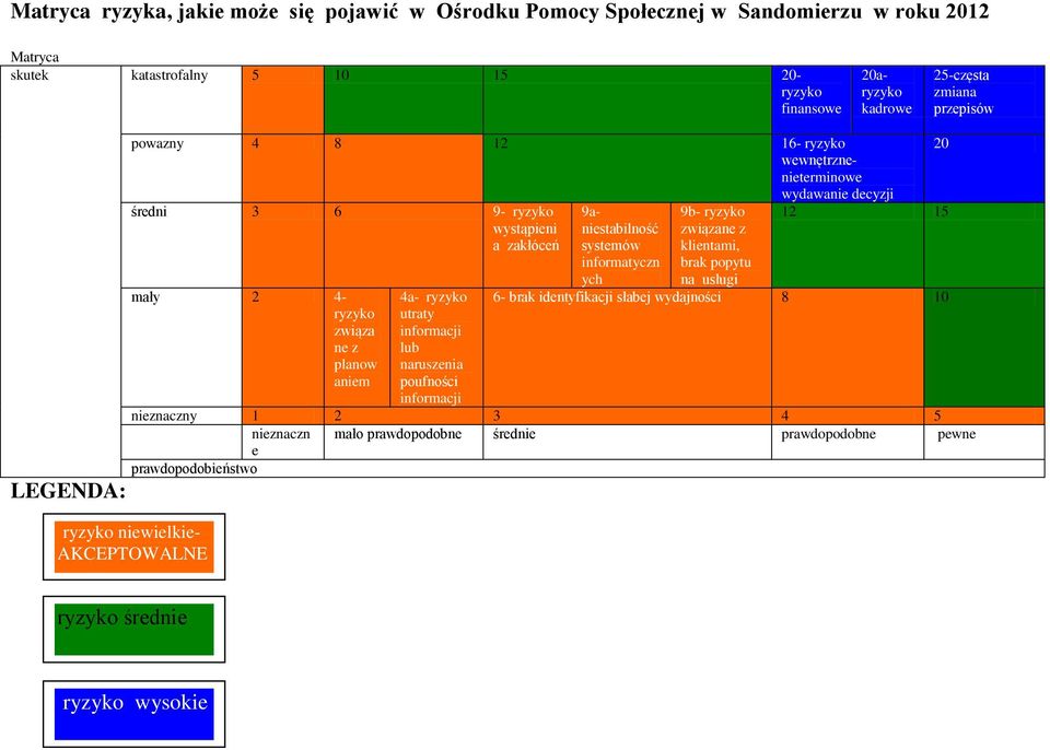 informacji lub naruszenia poufności informacji 9aniestabilność systemów informatyczn ych 9b- ryzyko związane z klientami, brak popytu na usługi 20 wydawanie decyzji 12 15 6- brak