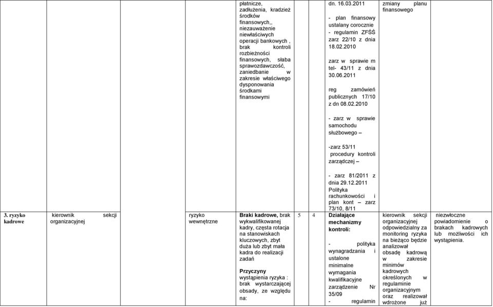 2011 reg zamówień publicznych 17/10 z dn 08.02.2010 zmiany planu finansowego - zarz w sprawie samochodu służbowego -zarz 53/11 procedury kontroli zarządczej 3.