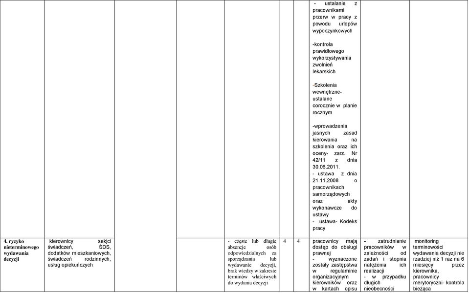 ryzyko nieterminowego wydawania decyzji kierownicy sekjci świadczeń, ŚDS, dodatków mieszkaniowych, świadczeń rodzinnych, usług opiekuńczych - częste lub długie absencje osób odpowiedzialnych za