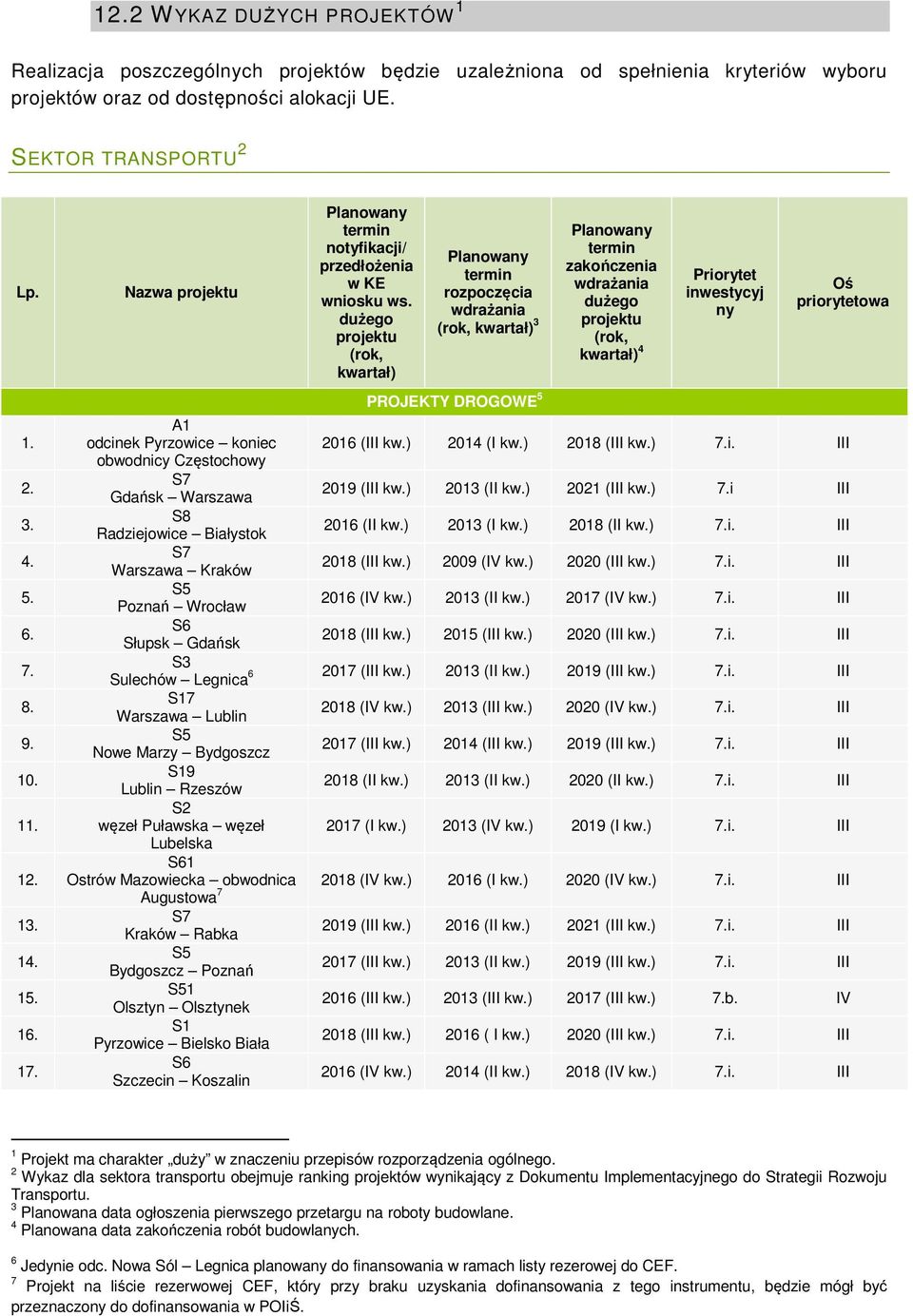 dużego projektu (rok, kwartał) rozpoczęcia wdrażania (rok, kwartał) 3 PROJEKTY DROGOWE 5 zakończenia wdrażania dużego projektu (rok, kwartał) 4 Priorytet inwestycyj ny Oś priorytetowa A1 odcinek