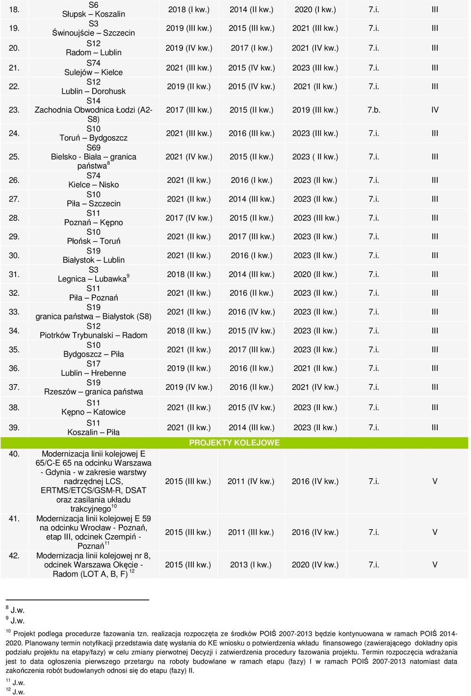 S14 Zachodnia Obwodnica Łodzi (A2-2017 (III kw.) 2015 (II kw.) 2019 (III kw.) 7.b. I S8) 24. Toruń Bydgoszcz 2021 (III kw.) 2016 (III kw.) 2023 (III kw.) 7.i. III 25.