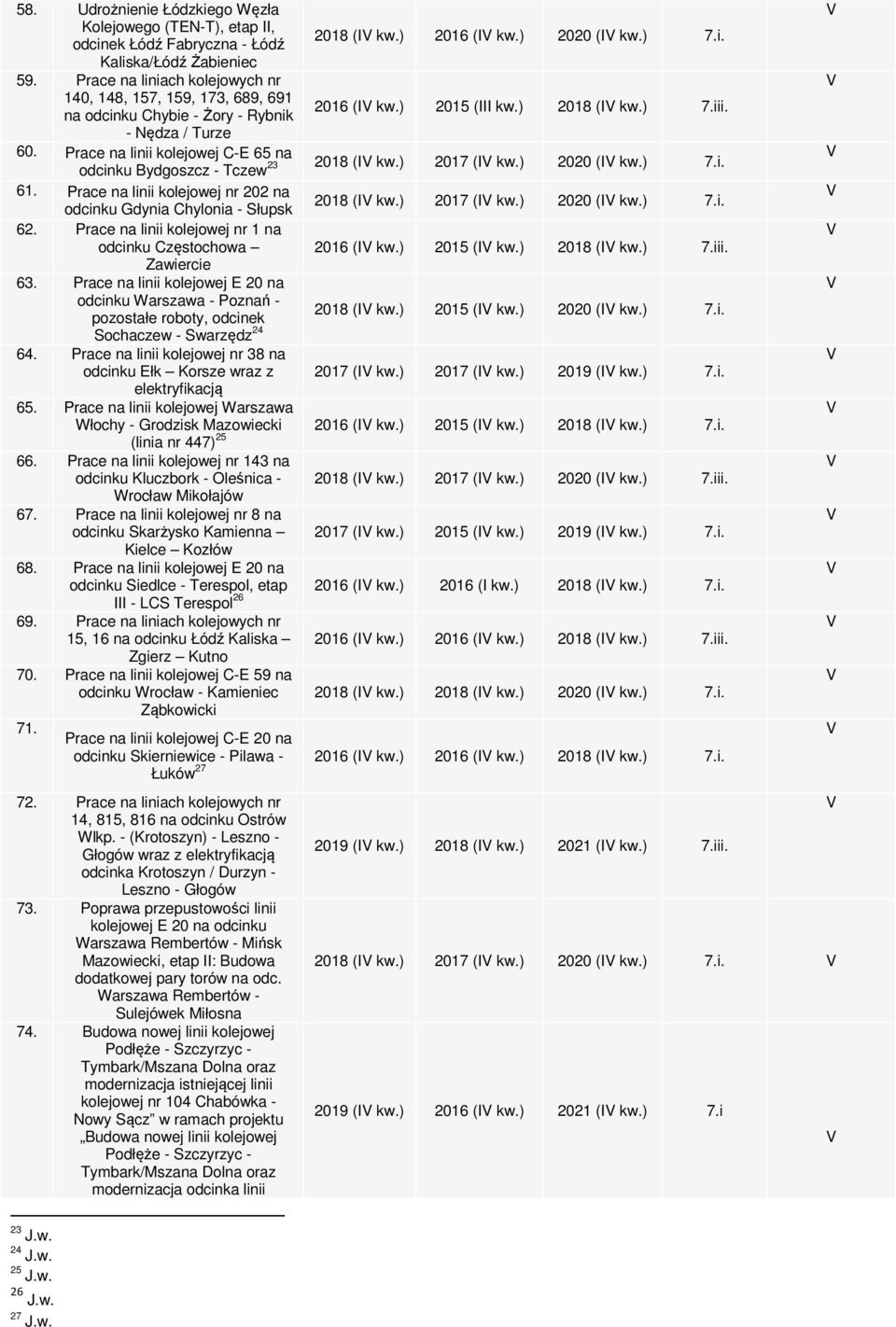 Prace na liniach kolejowych nr 140, 148, 157, 159, 173, 689, 691 na odcinku Chybie - Żory - Rybnik - Nędza / Turze 2016 (I kw.) 2015 (III kw.) 2018 (I kw.) 7.iii. 60.