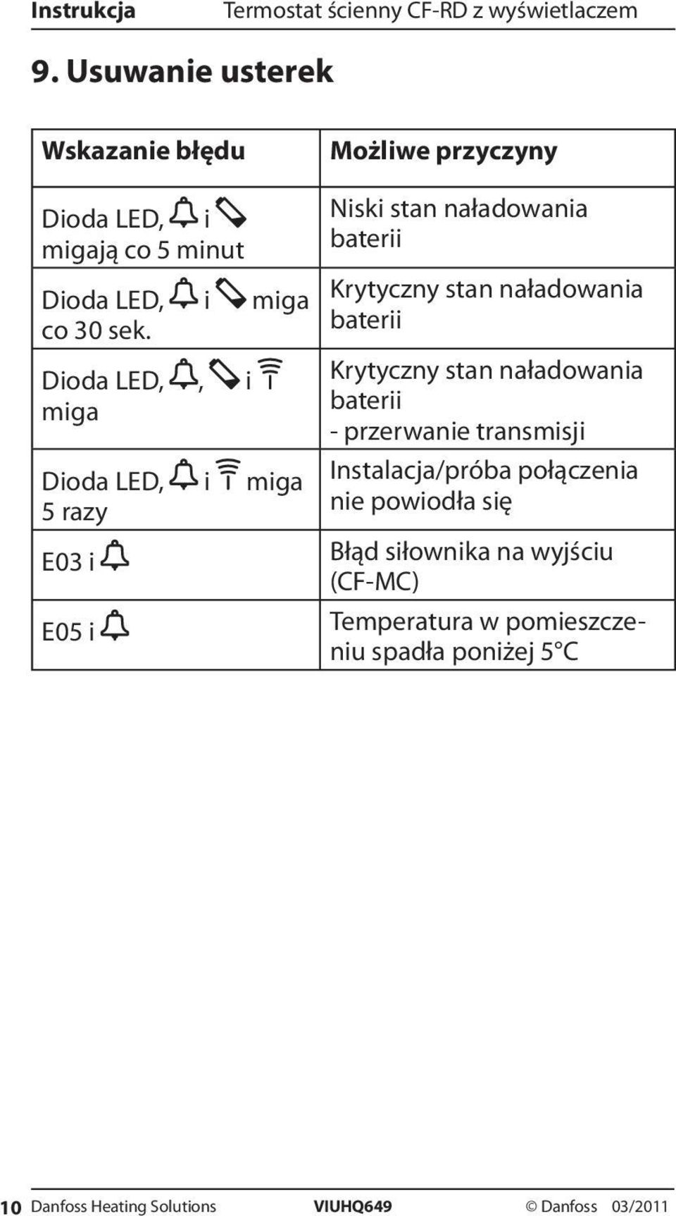 stan naładowania baterii Krytyczny stan naładowania baterii - przerwanie transmisji Instalacja/próba połączenia nie