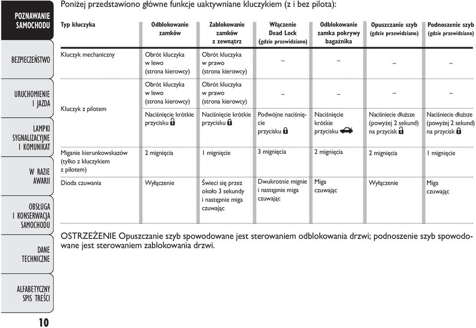 z zewnątrz Obrót kluczyka w prawo (strona kierowcy) Obrót kluczyka w prawo (strona kierowcy) Naciśnięcie krótkie przycisku Á 1 mignięcie Świeci się przez około 3 sekundy i następnie miga czuwając