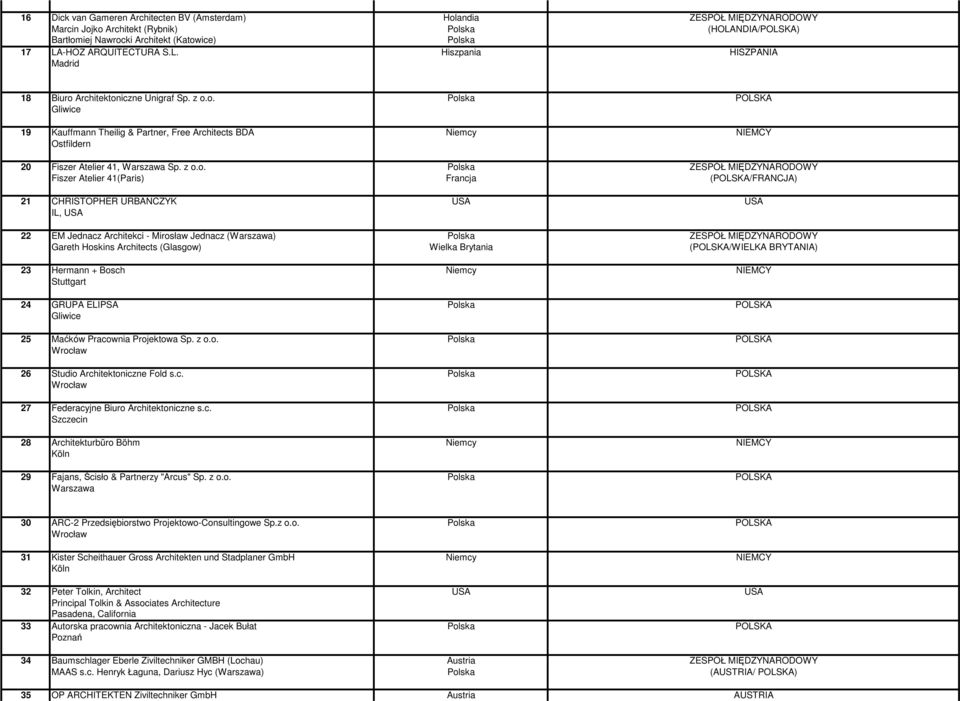 (POLSKA/FRANCJA) 21 CHRISTOPHER URBANCZYK USA USA IL, USA 22 EM Jednacz Architekci - Mirosław Jednacz () ZESPÓŁ MIĘDZYNARODOWY Gareth Hoskins Architects (Glasgow) Wielka Brytania (POLSKA/WIELKA