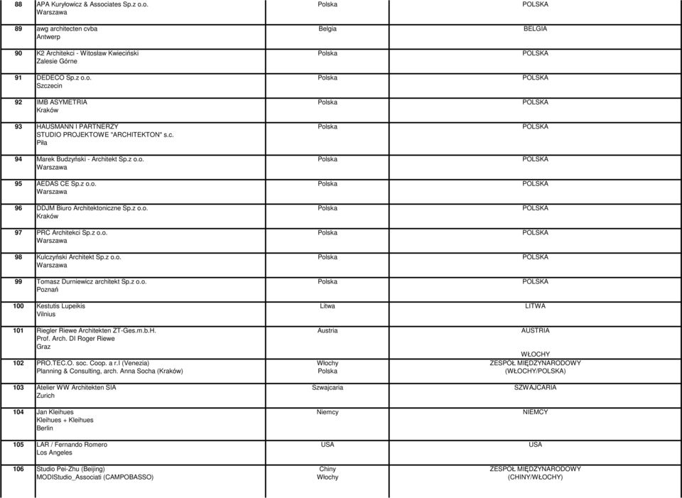 z o.o. POLSKA 99 Tomasz Durniewicz architekt Sp.z o.o. POLSKA Poznań 100 Kestutis Lupeikis Litwa LITWA Vilnius 101 Riegler Riewe Architekten ZT-Ges.m.b.H. Austria AUSTRIA Prof. Arch. DI Roger Riewe Graz WŁOCHY 102 PRO.