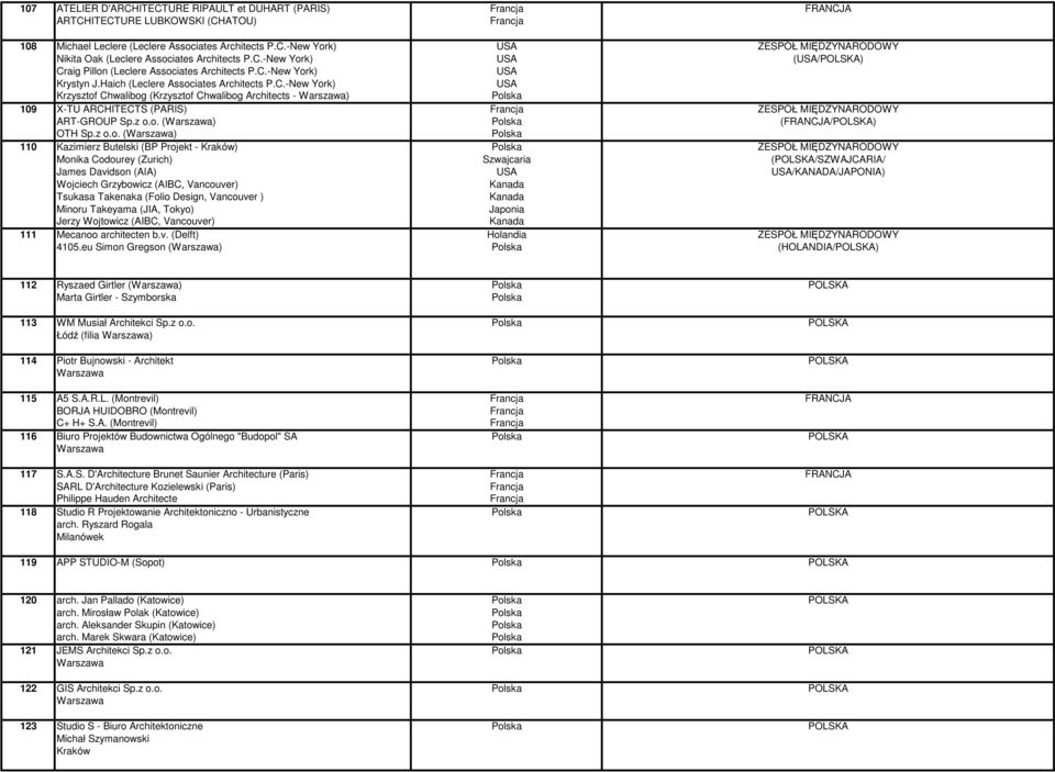 z o.o. () (FRANCJA/POLSKA) OTH Sp.z o.o. () 110 Kazimierz Butelski (BP Projekt - Kraków) ZESPÓŁ MIĘDZYNARODOWY Monika Codourey (Zurich) Szwajcaria (POLSKA/SZWAJCARIA/ James Davidson (AIA) USA