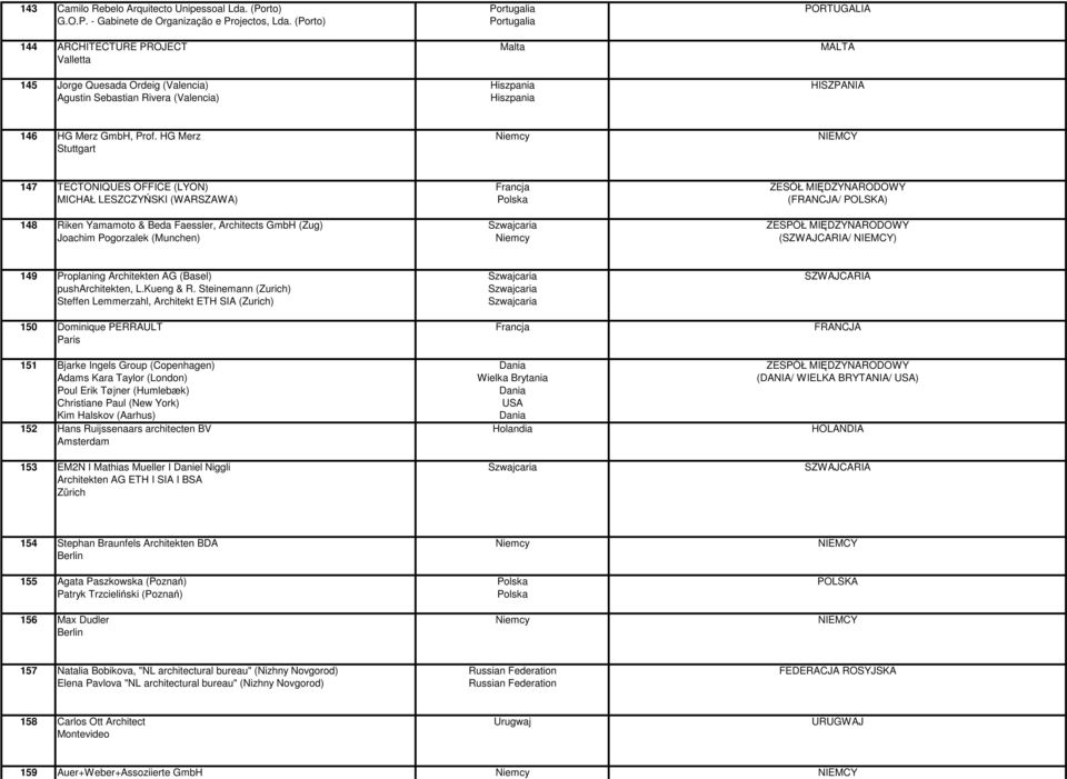 HG Merz Niemcy NIEMCY Stuttgart 147 TECTONIQUES OFFICE (LYON) Francja ZESÓŁ MIĘDZYNARODOWY MICHAŁ LESZCZYŃSKI (WARSZAWA) (FRANCJA/ POLSKA) 148 Riken Yamamoto & Beda Faessler, Architects GmbH (Zug)