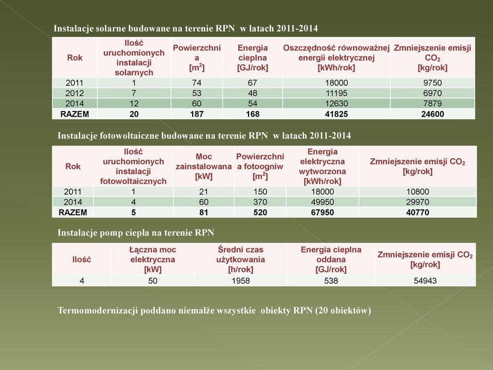 latach 2011-2014 Rok Instalacje pomp ciepła na terenie RPN Ilość Ilość uruchomionych instalacji fotowoltaicznych Łączna moc elektryczna [kw] Moc zainstalowana [kw] Powierzchni a fotoogniw [m 2 ]