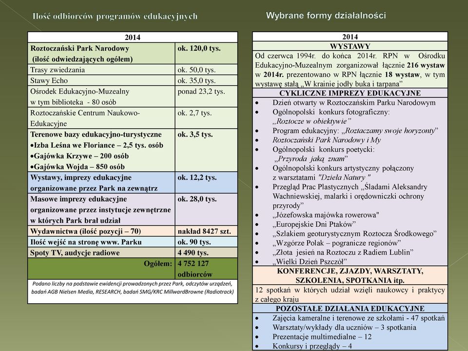 osób Gajówka Krzywe 200 osób Gajówka Wojda 850 osób Wystawy, imprezy edukacyjne ok. 12,2 tys. organizowane przez Park na zewnątrz Masowe imprezy edukacyjne ok. 28,0 tys.