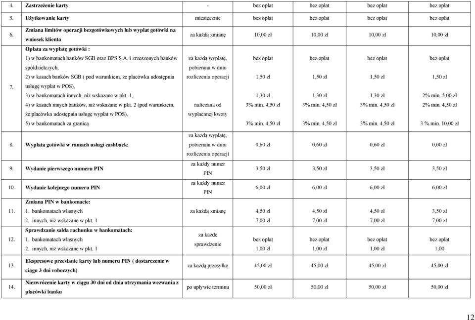 i zrzeszonych banków spółdzielczych, 2) w kasach banków SGB ( pod warunkiem, że placówka udostępnia usługę wypłat w POS), 3) w bankomatach innych, niż wskazane w pkt.