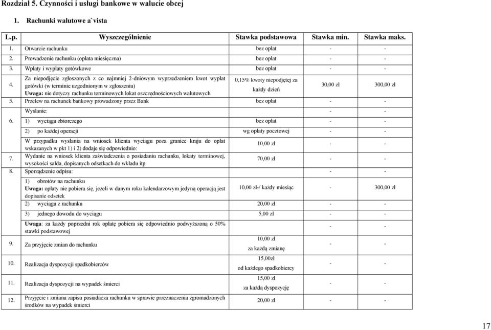 gotówki (w terminie uzgodnionym w zgłoszeniu) 3 30 każdy dzień Uwaga: rachunku terminowych lokat oszczędnościowych walutowych 5. Przelew na rachunek bankowy prowadzony przez Bank 6.